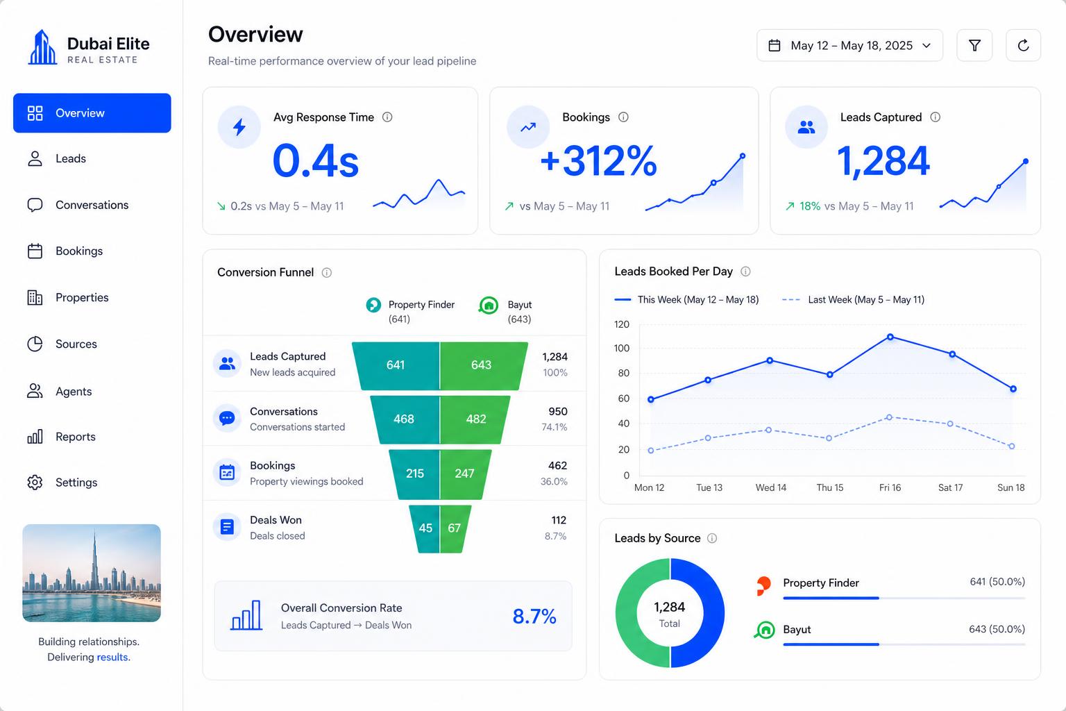 SolvableLead performance dashboard showing lead response and conversion metrics